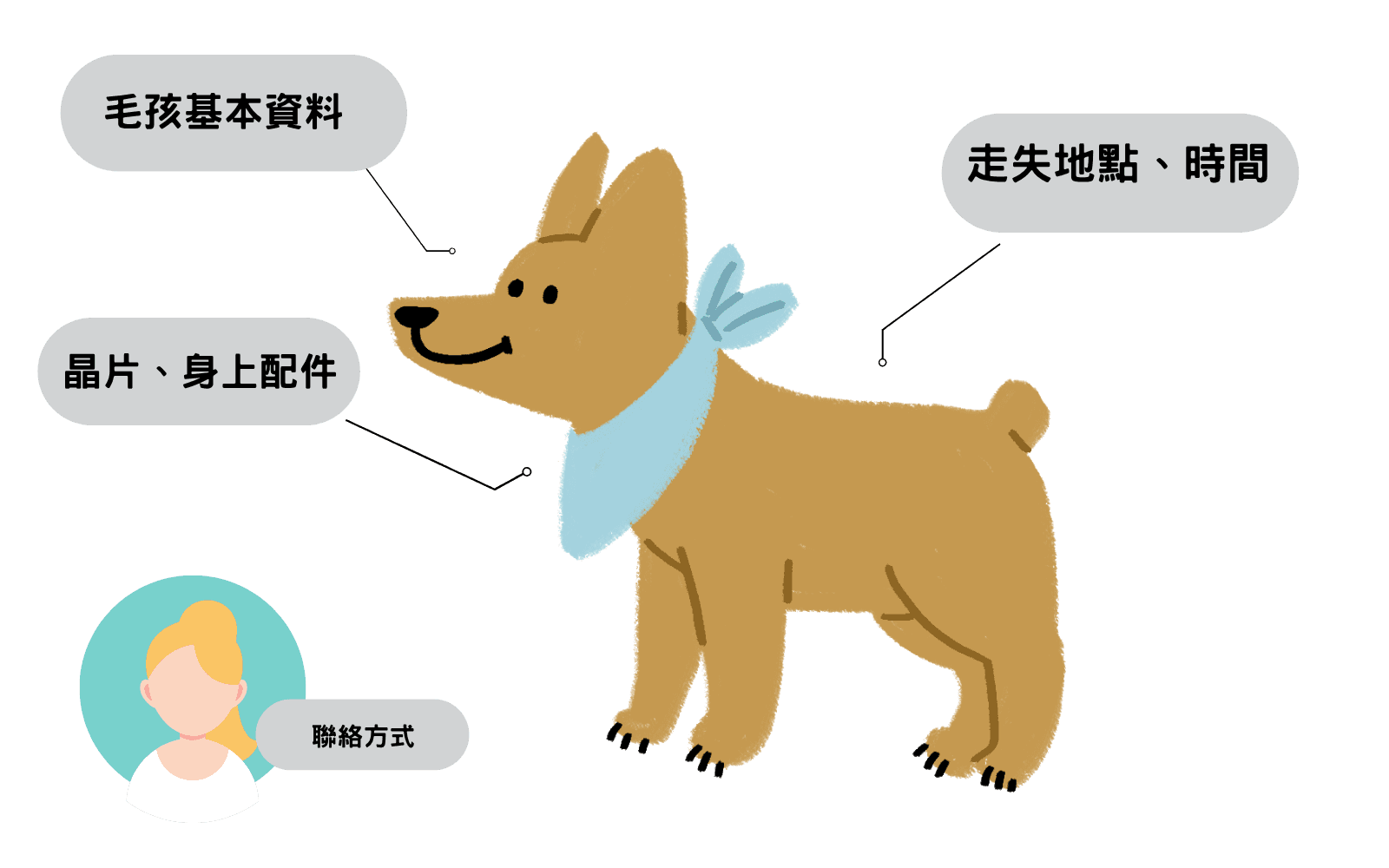 走失協尋發文前資訊整理縮圖